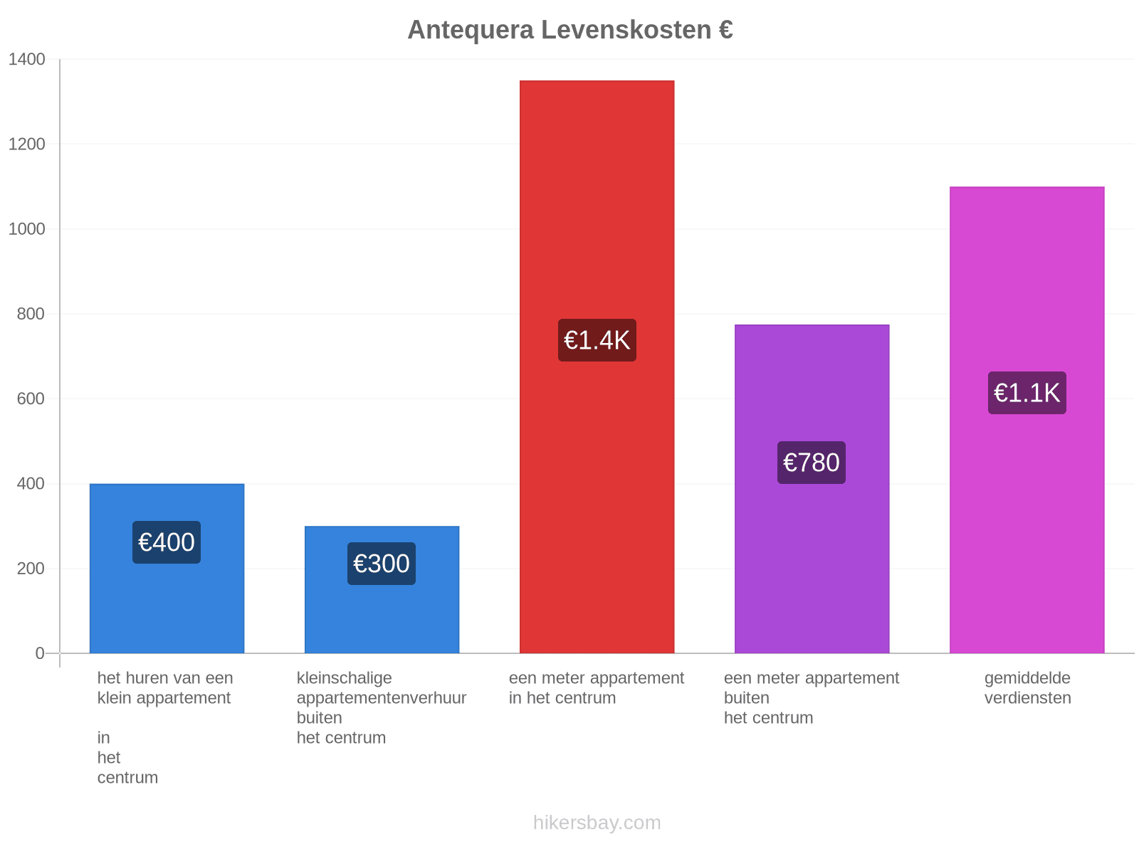 Antequera levenskosten hikersbay.com