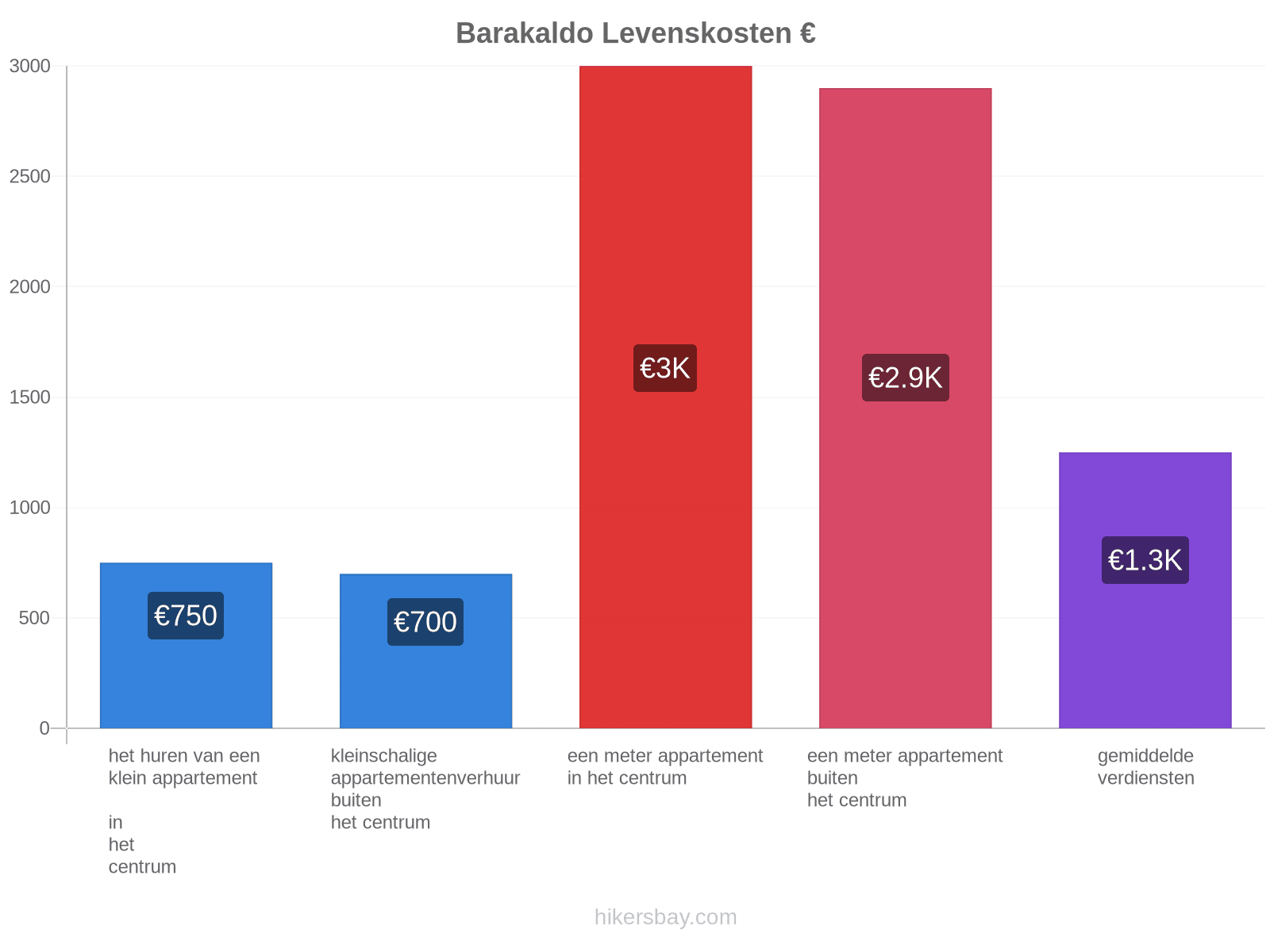 Barakaldo levenskosten hikersbay.com