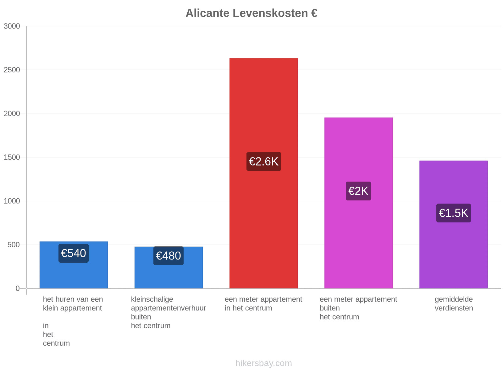 Alicante levenskosten hikersbay.com