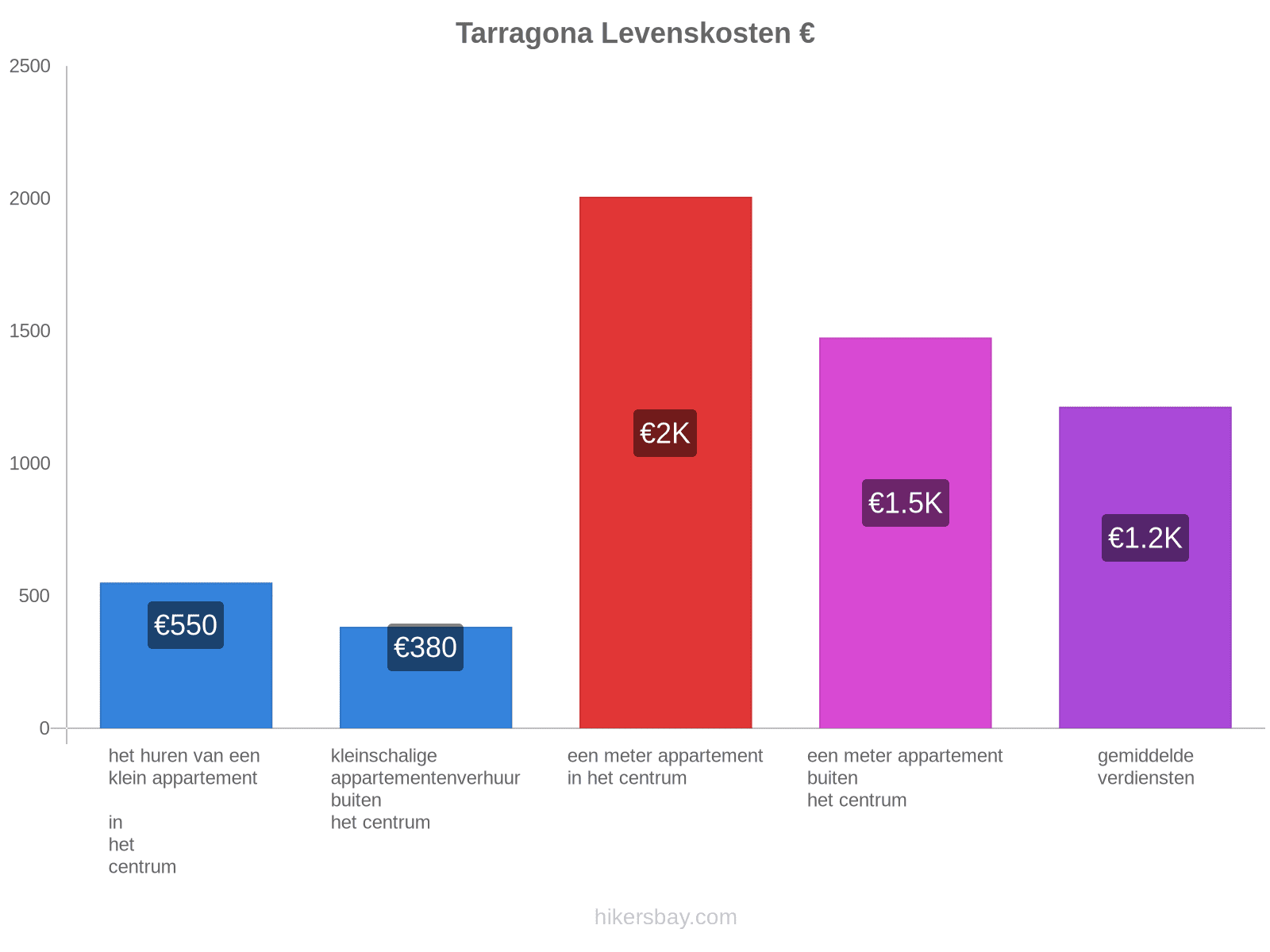 Tarragona levenskosten hikersbay.com