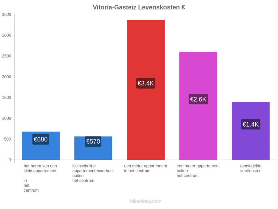 Vitoria-Gasteiz levenskosten hikersbay.com