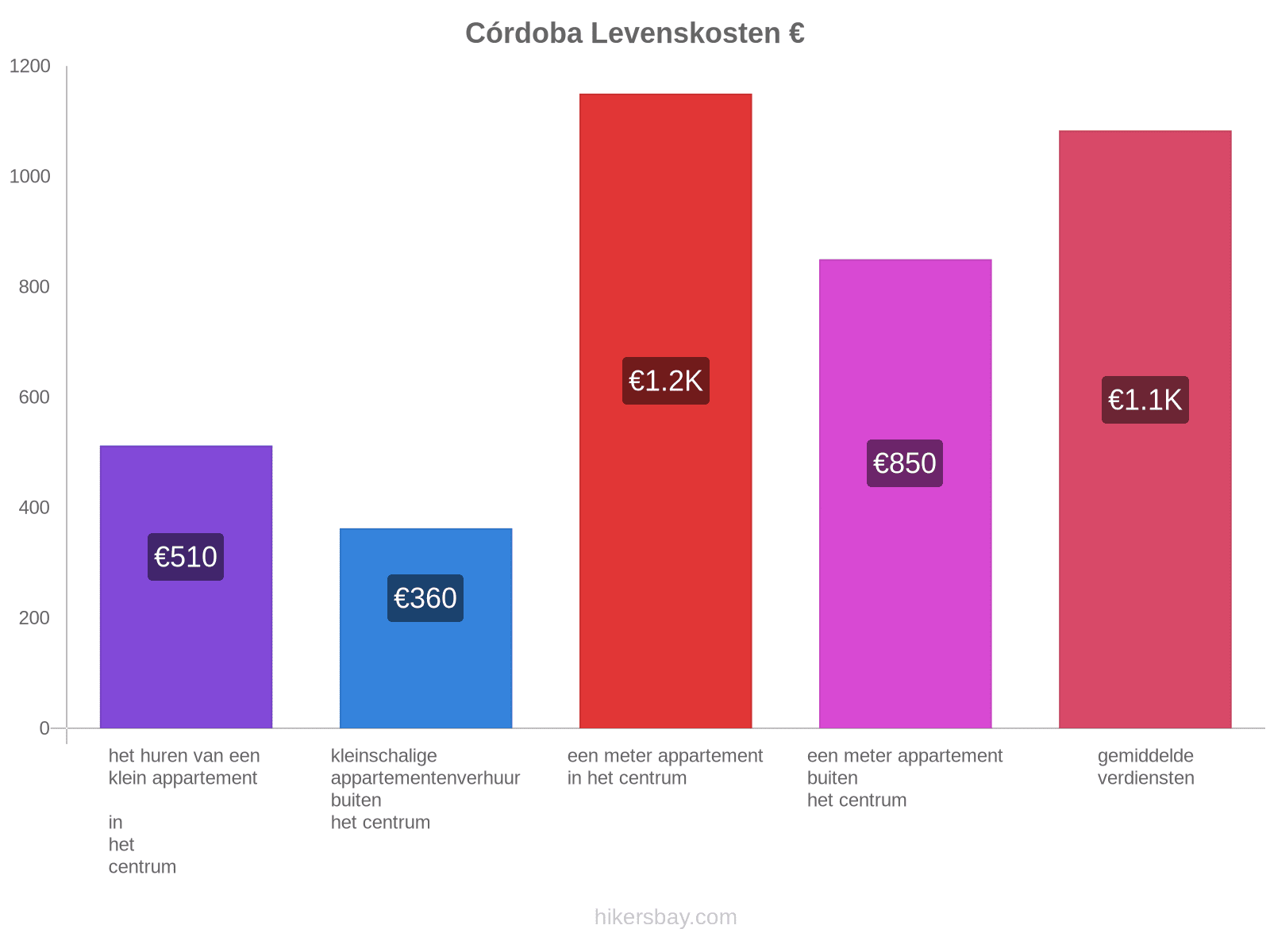 Córdoba levenskosten hikersbay.com