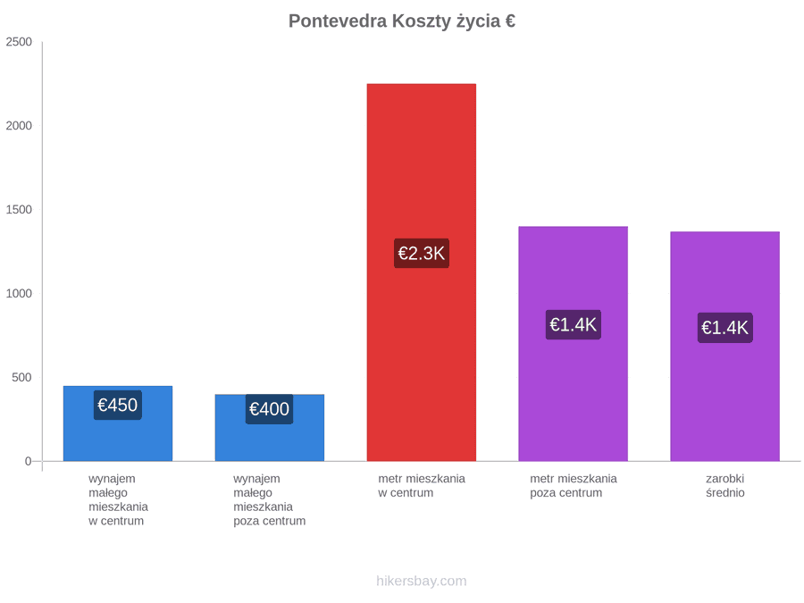 Pontevedra koszty życia hikersbay.com