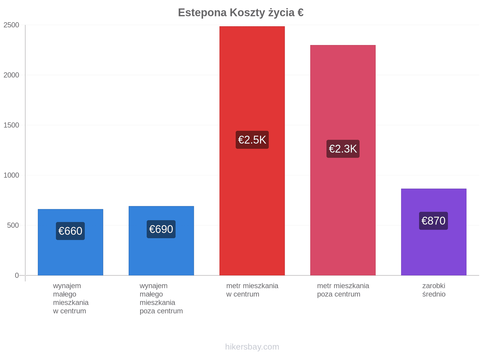 Estepona koszty życia hikersbay.com