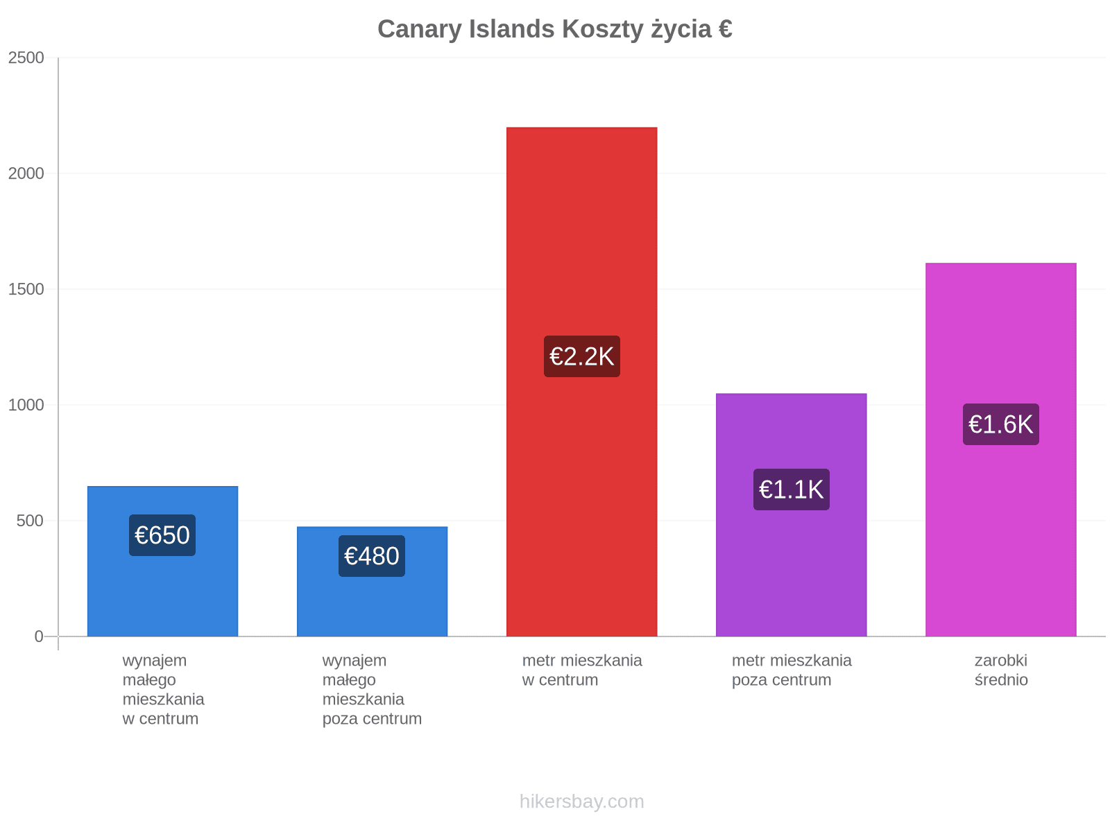 Canary Islands koszty życia hikersbay.com