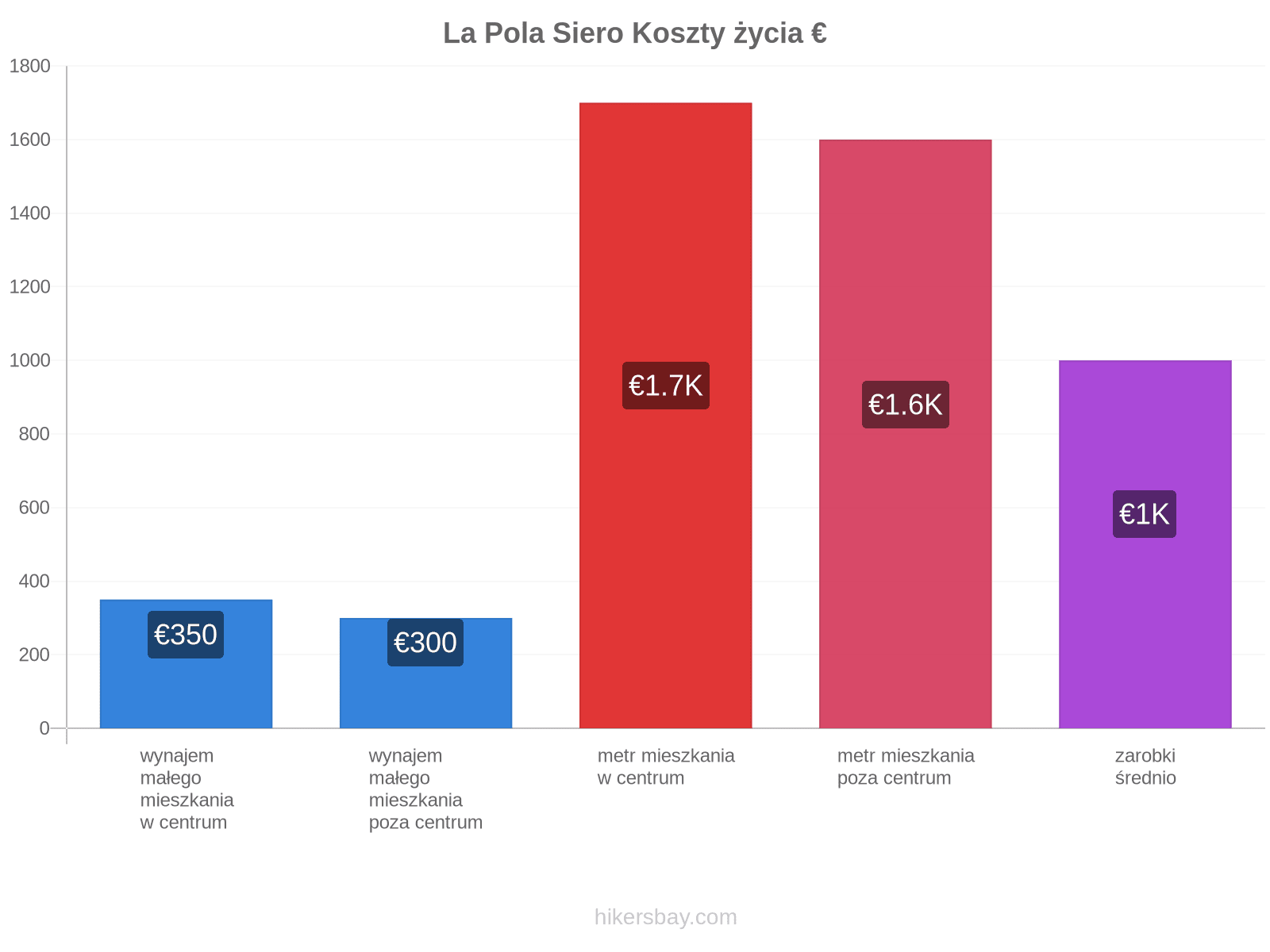 La Pola Siero koszty życia hikersbay.com