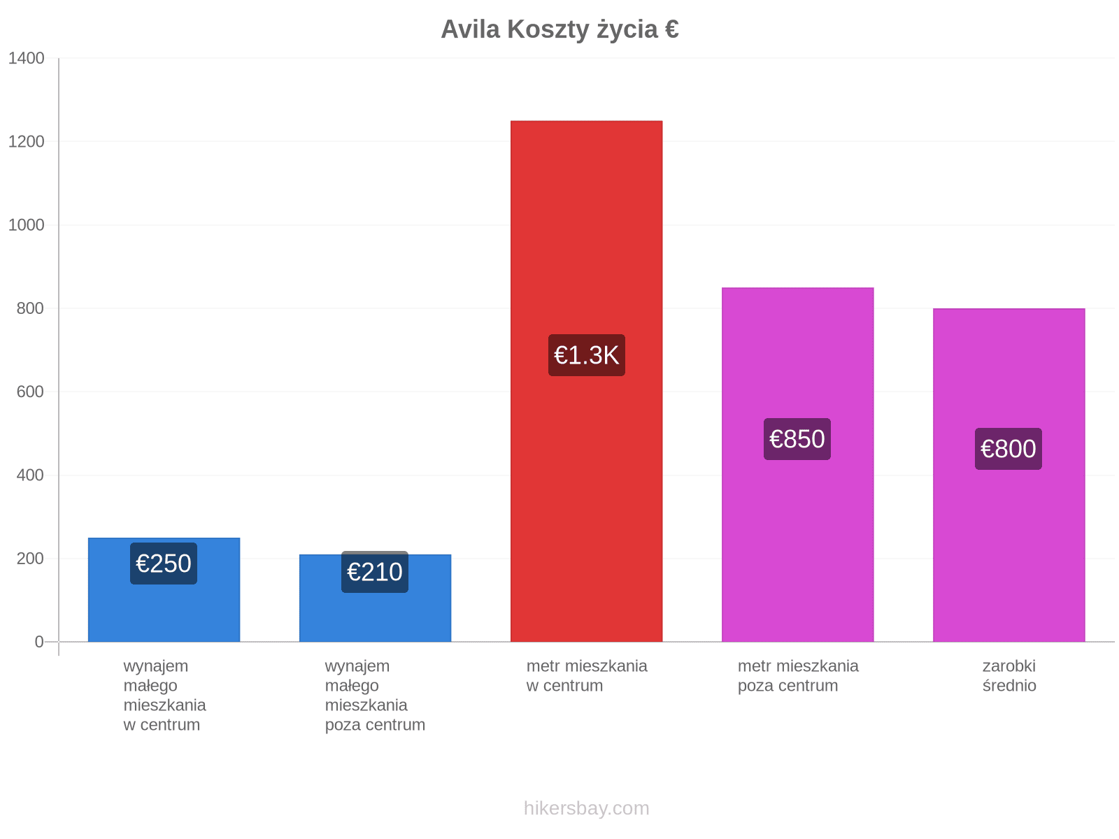 Avila koszty życia hikersbay.com