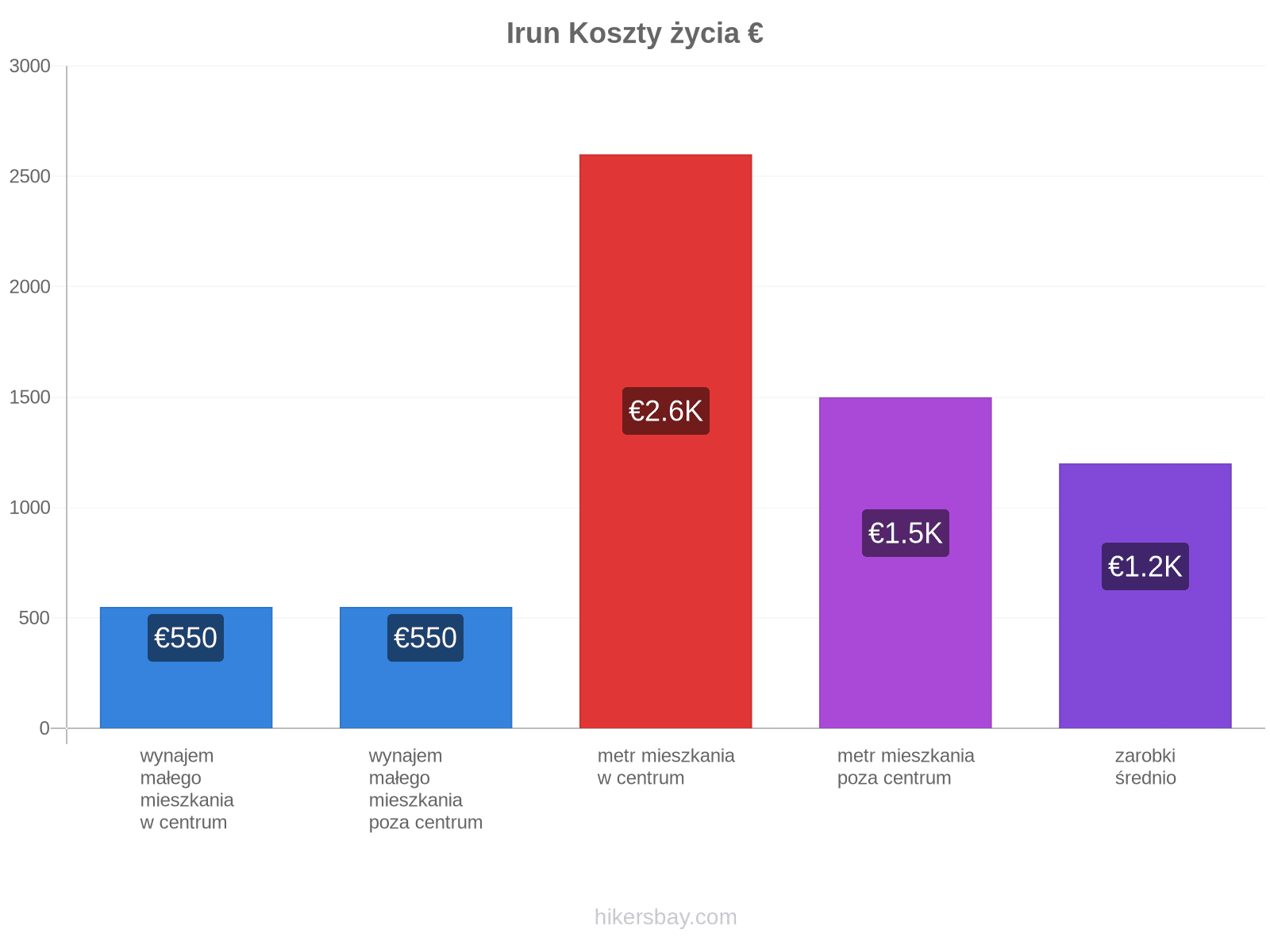 Irun koszty życia hikersbay.com