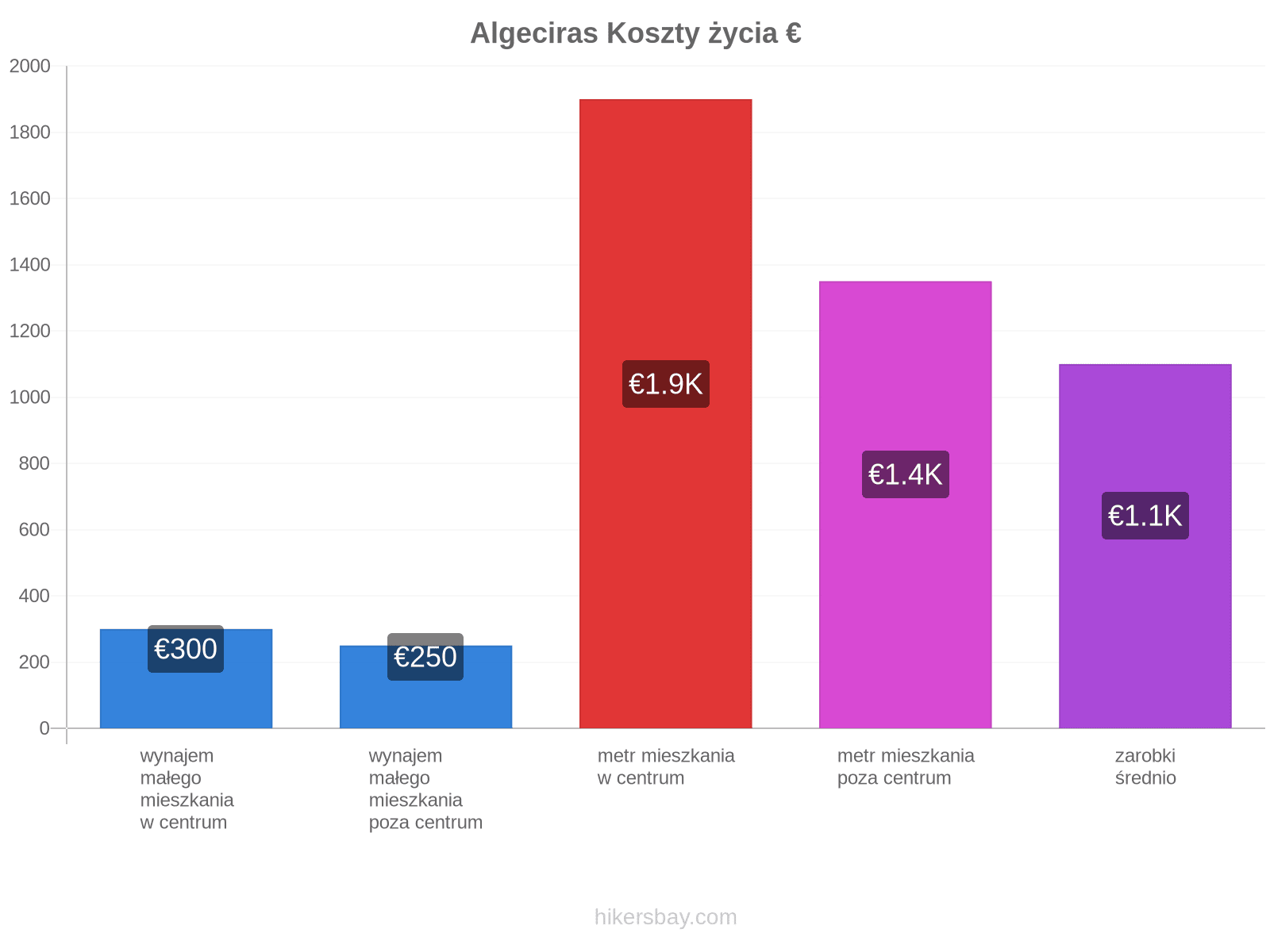 Algeciras koszty życia hikersbay.com