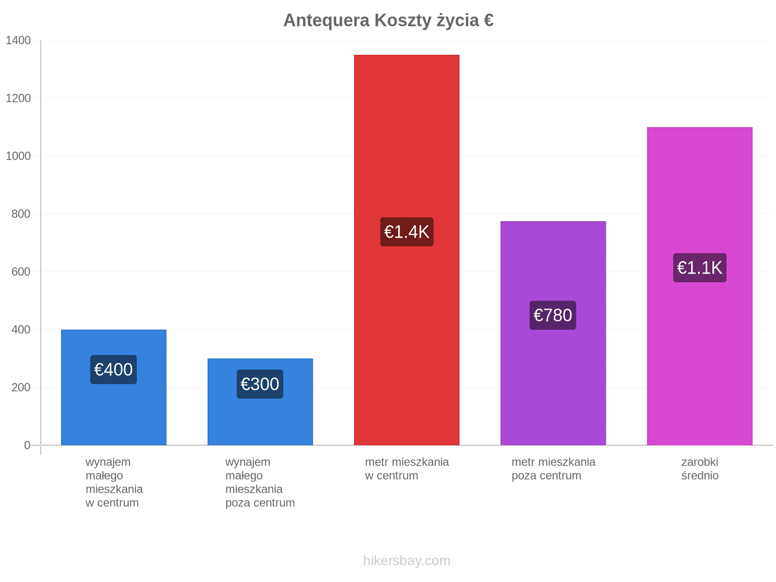 Antequera koszty życia hikersbay.com