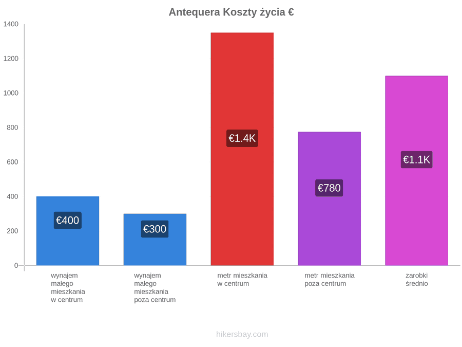 Antequera koszty życia hikersbay.com