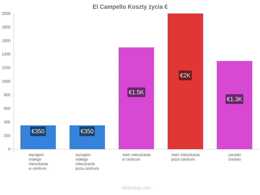 El Campello koszty życia hikersbay.com