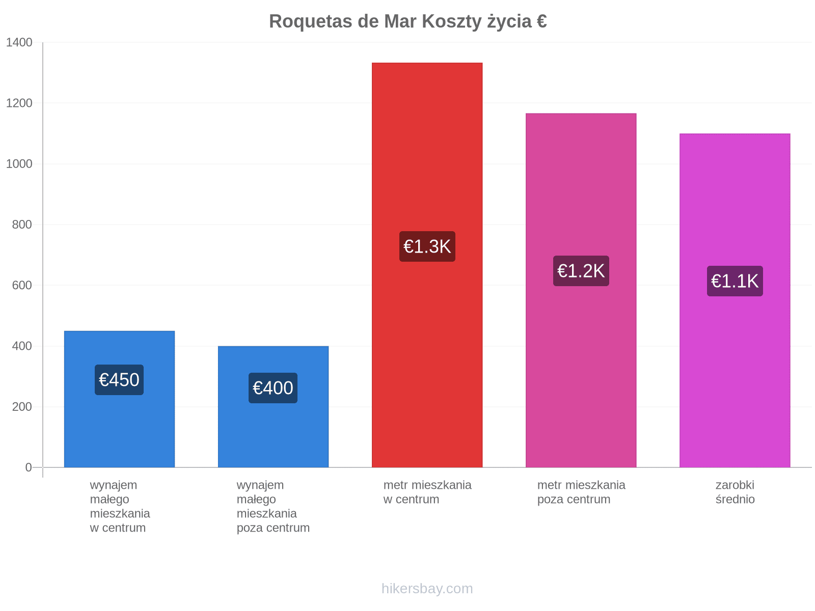 Roquetas de Mar koszty życia hikersbay.com