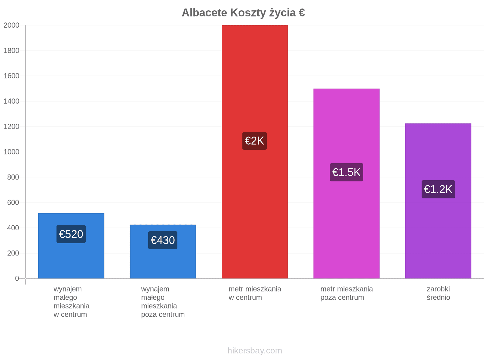 Albacete koszty życia hikersbay.com