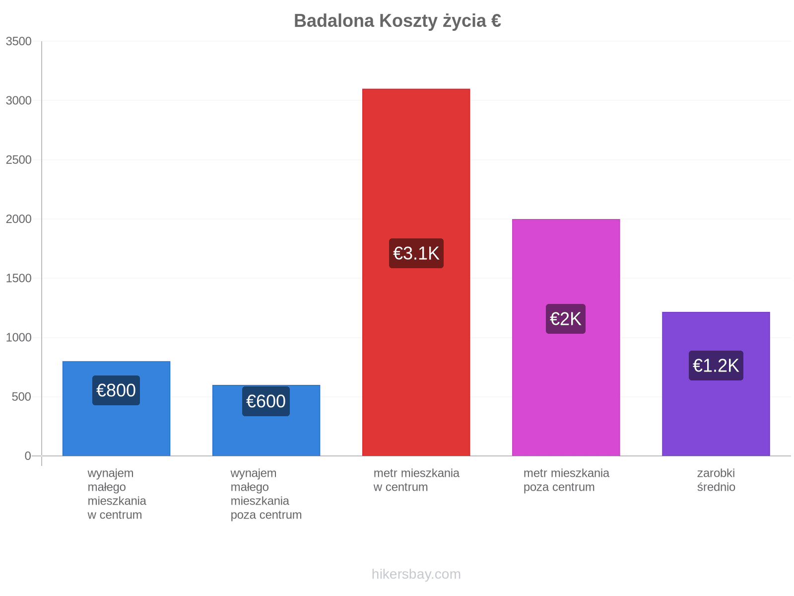 Badalona koszty życia hikersbay.com