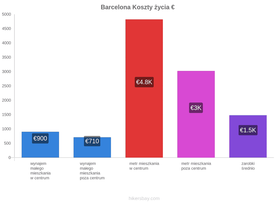 Barcelona koszty życia hikersbay.com