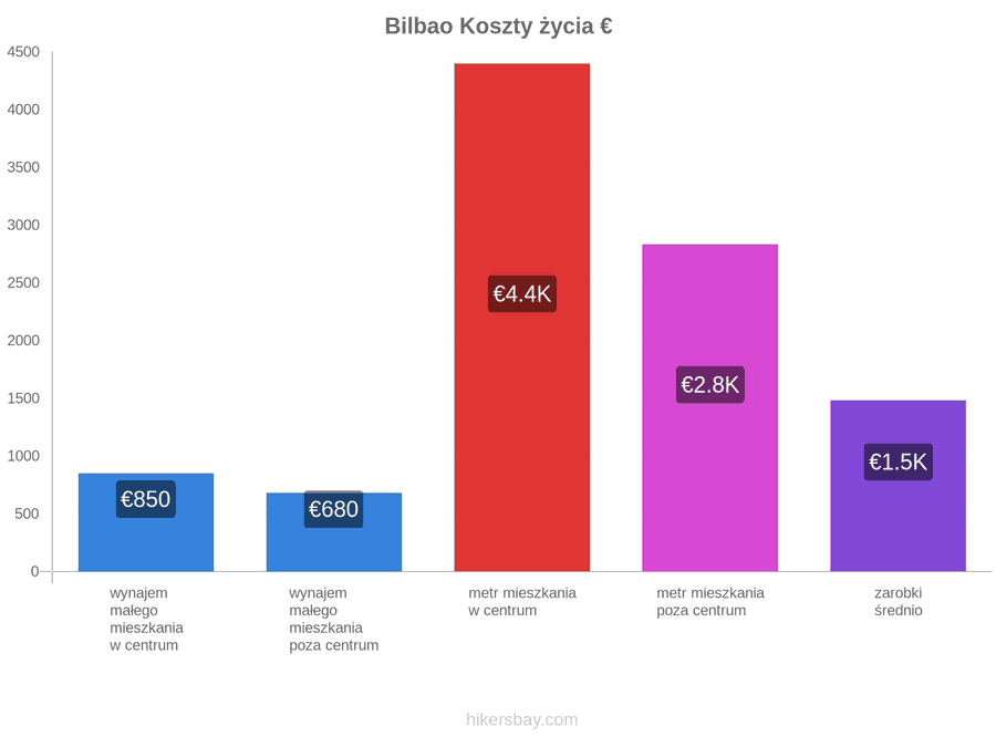 Bilbao koszty życia hikersbay.com