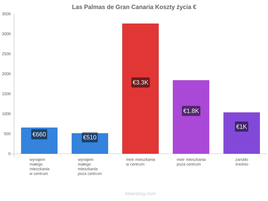 Las Palmas de Gran Canaria koszty życia hikersbay.com