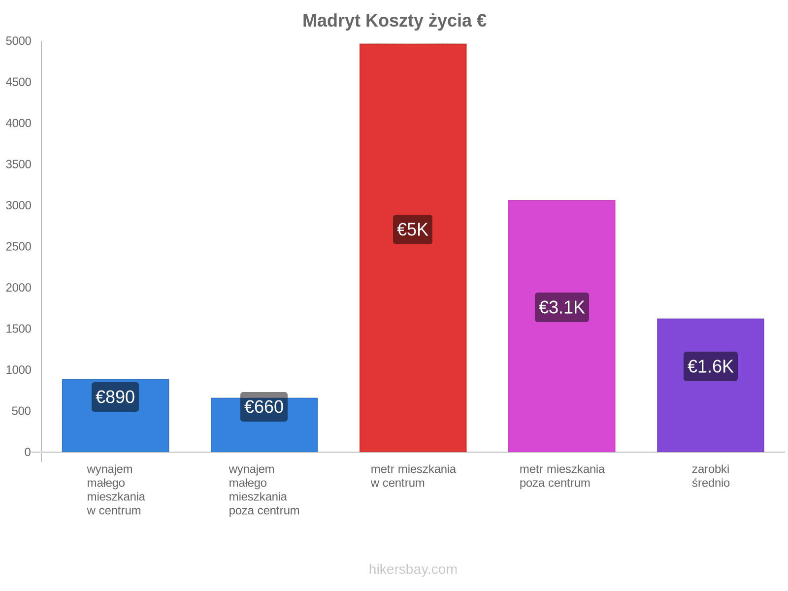 Madryt koszty życia hikersbay.com