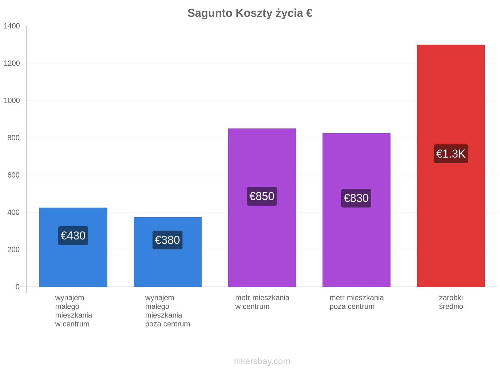 Sagunto koszty życia hikersbay.com