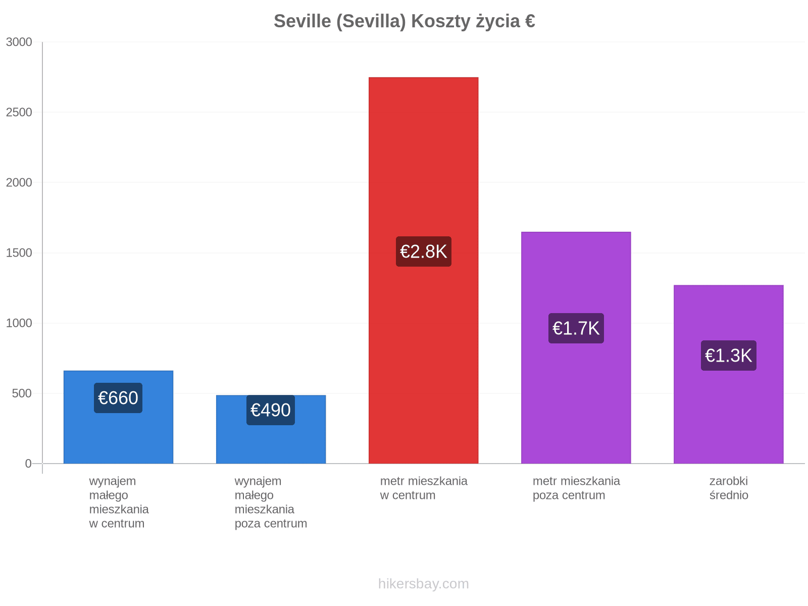 Seville (Sevilla) koszty życia hikersbay.com