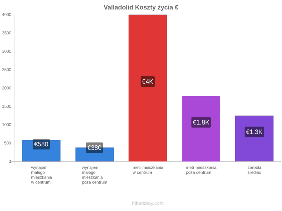 Valladolid koszty życia hikersbay.com