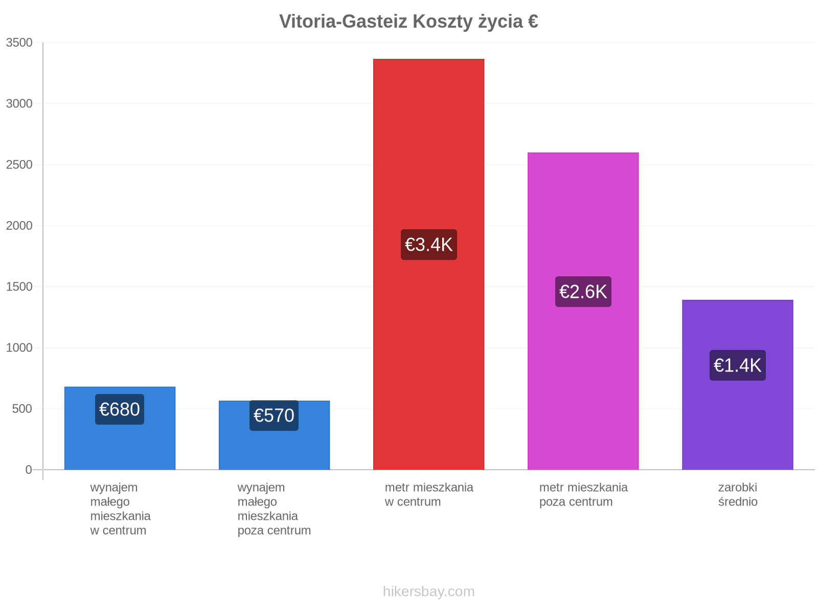 Vitoria-Gasteiz koszty życia hikersbay.com