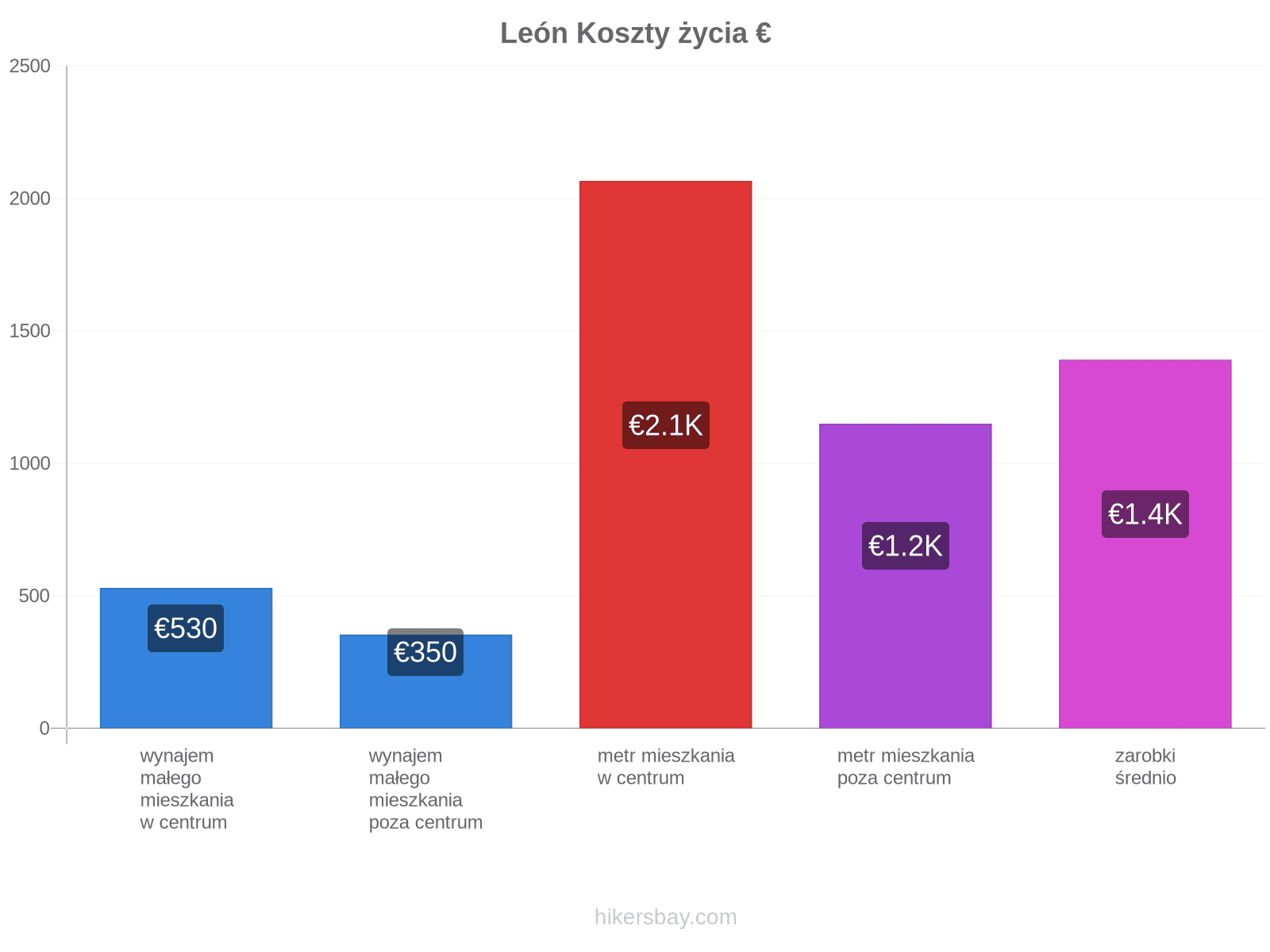 León koszty życia hikersbay.com