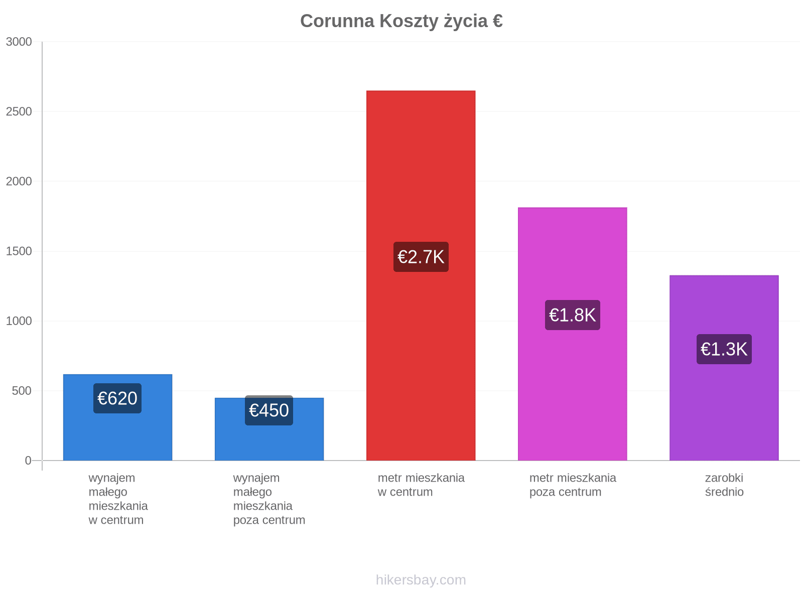Corunna koszty życia hikersbay.com