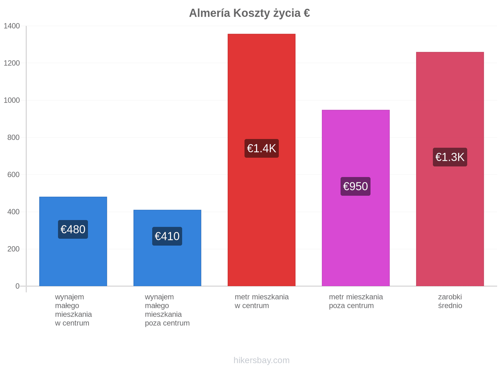 Almería koszty życia hikersbay.com