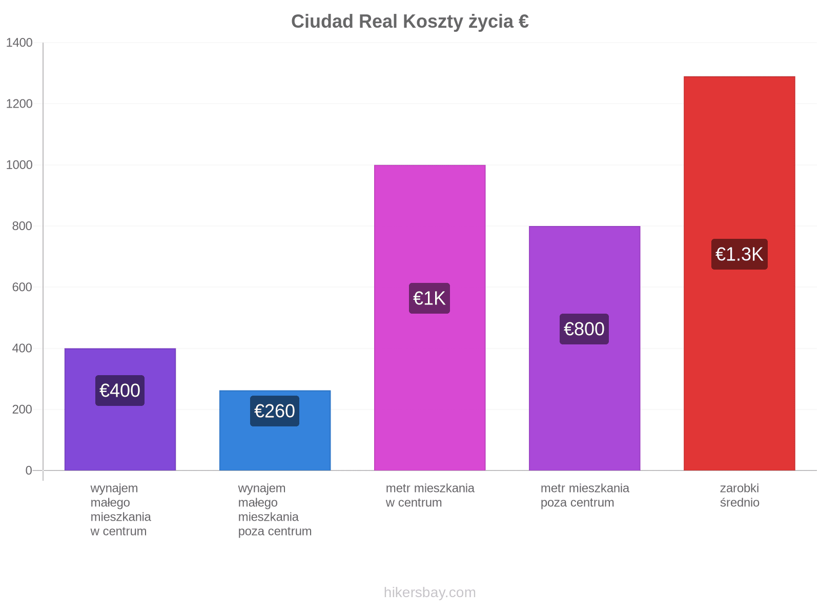 Ciudad Real koszty życia hikersbay.com