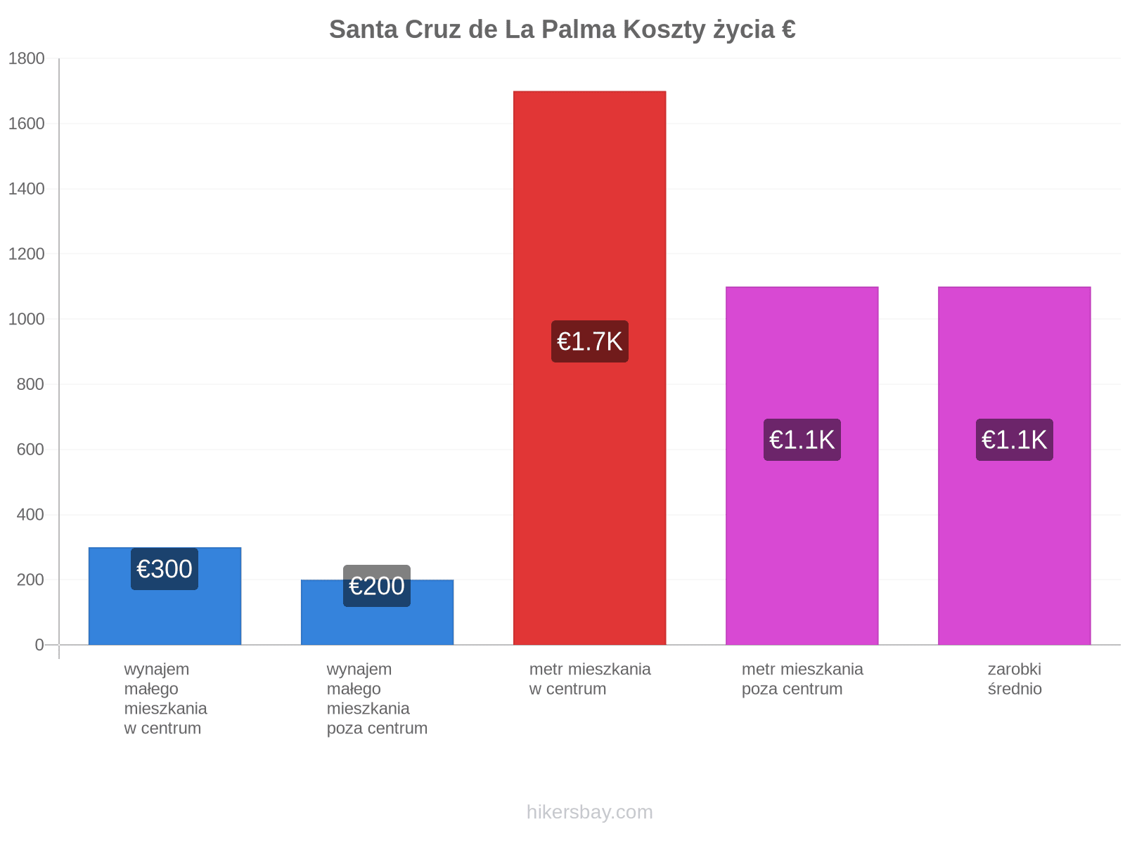 Santa Cruz de La Palma koszty życia hikersbay.com