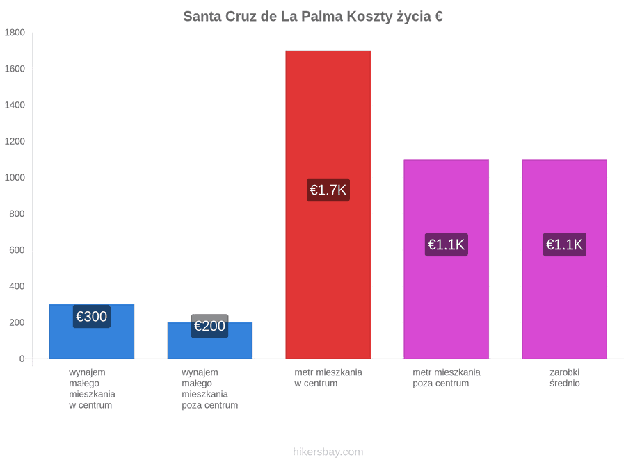 Santa Cruz de La Palma koszty życia hikersbay.com