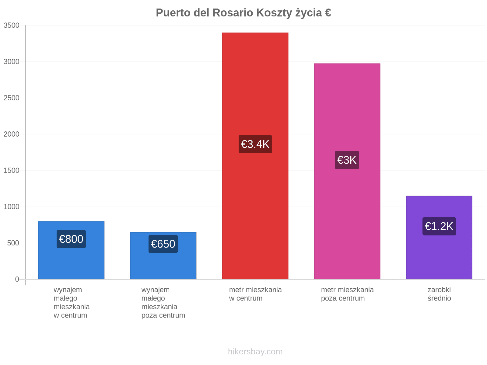 Puerto del Rosario koszty życia hikersbay.com