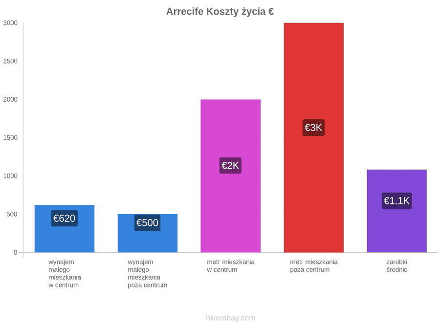 Arrecife koszty życia hikersbay.com