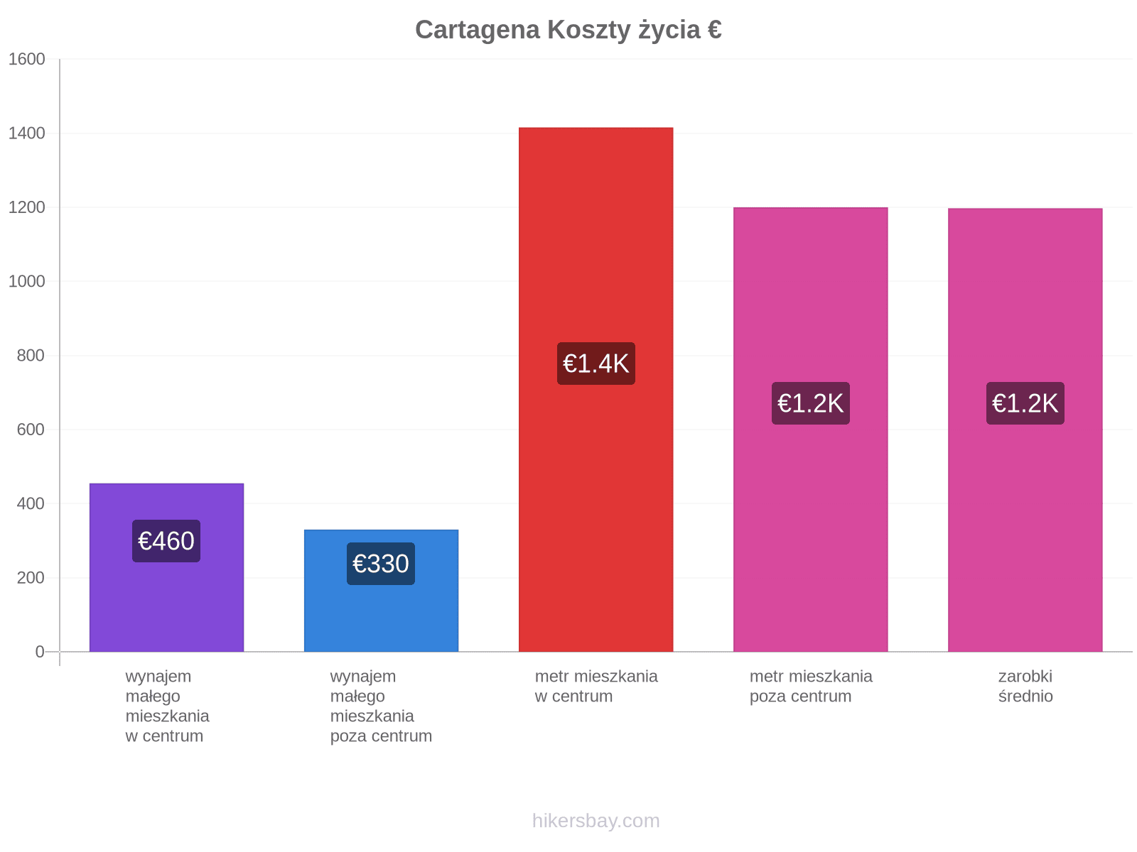 Cartagena koszty życia hikersbay.com
