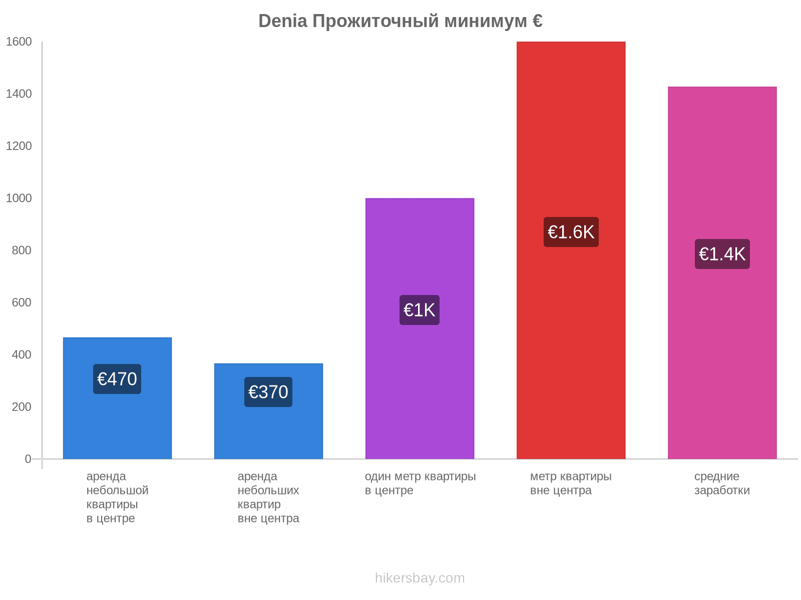 Denia стоимость жизни hikersbay.com