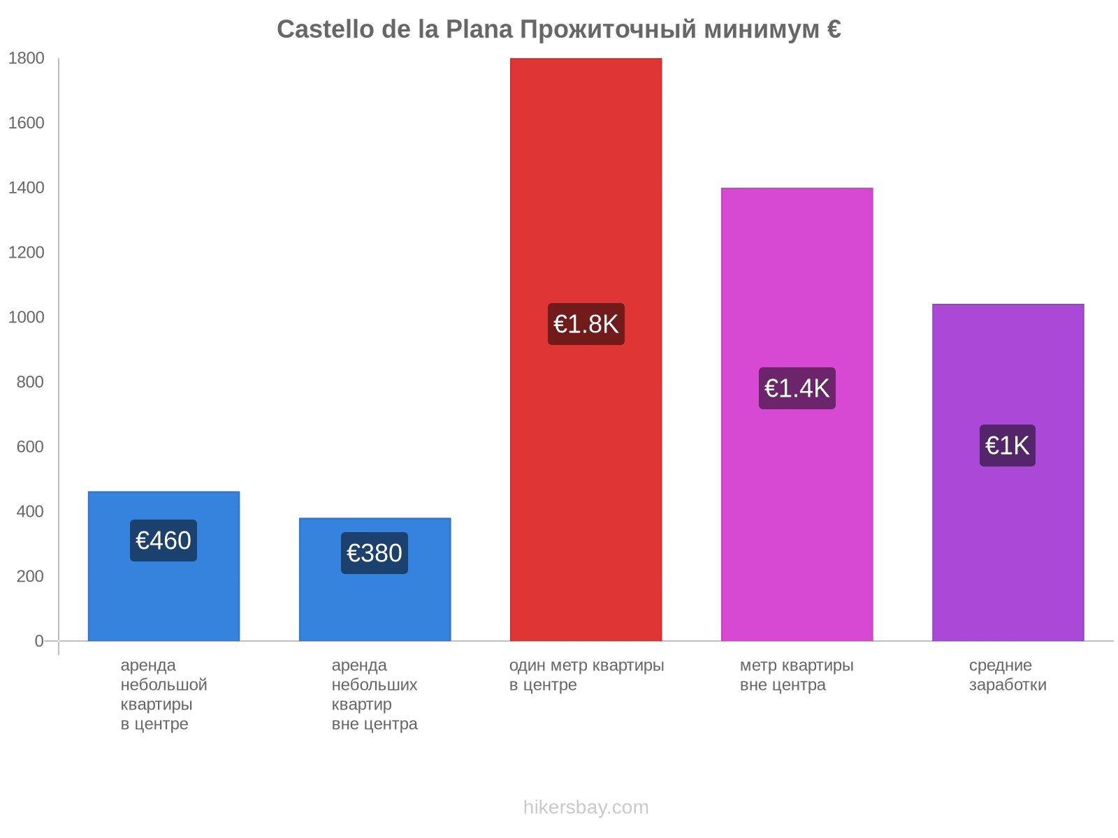 Castello de la Plana стоимость жизни hikersbay.com