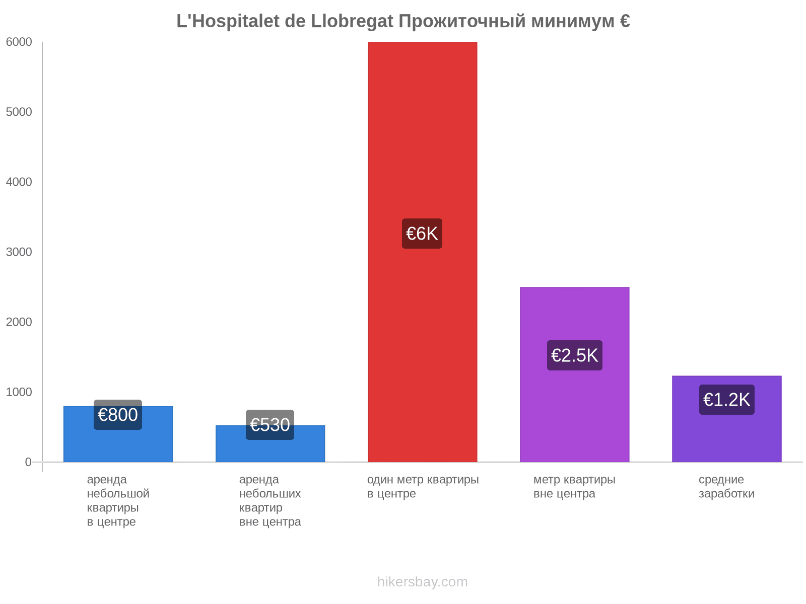 L'Hospitalet de Llobregat стоимость жизни hikersbay.com