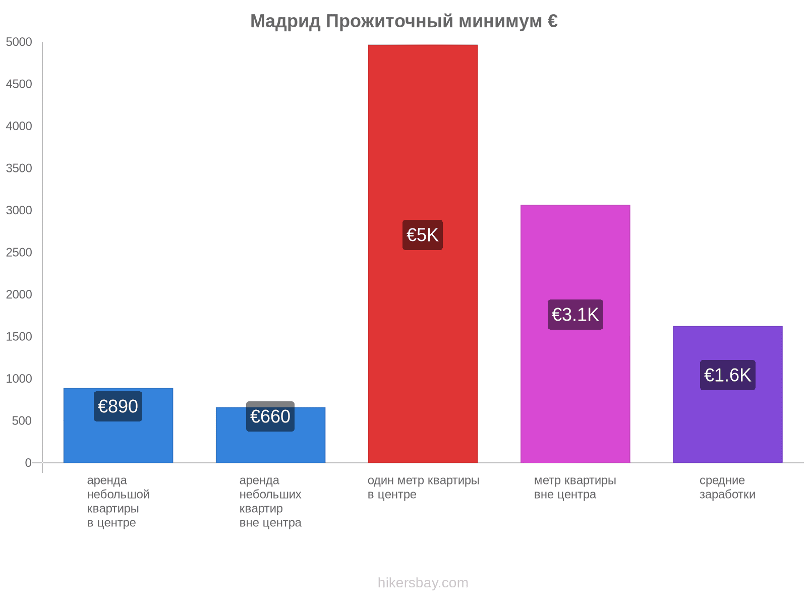 Мадрид стоимость жизни hikersbay.com