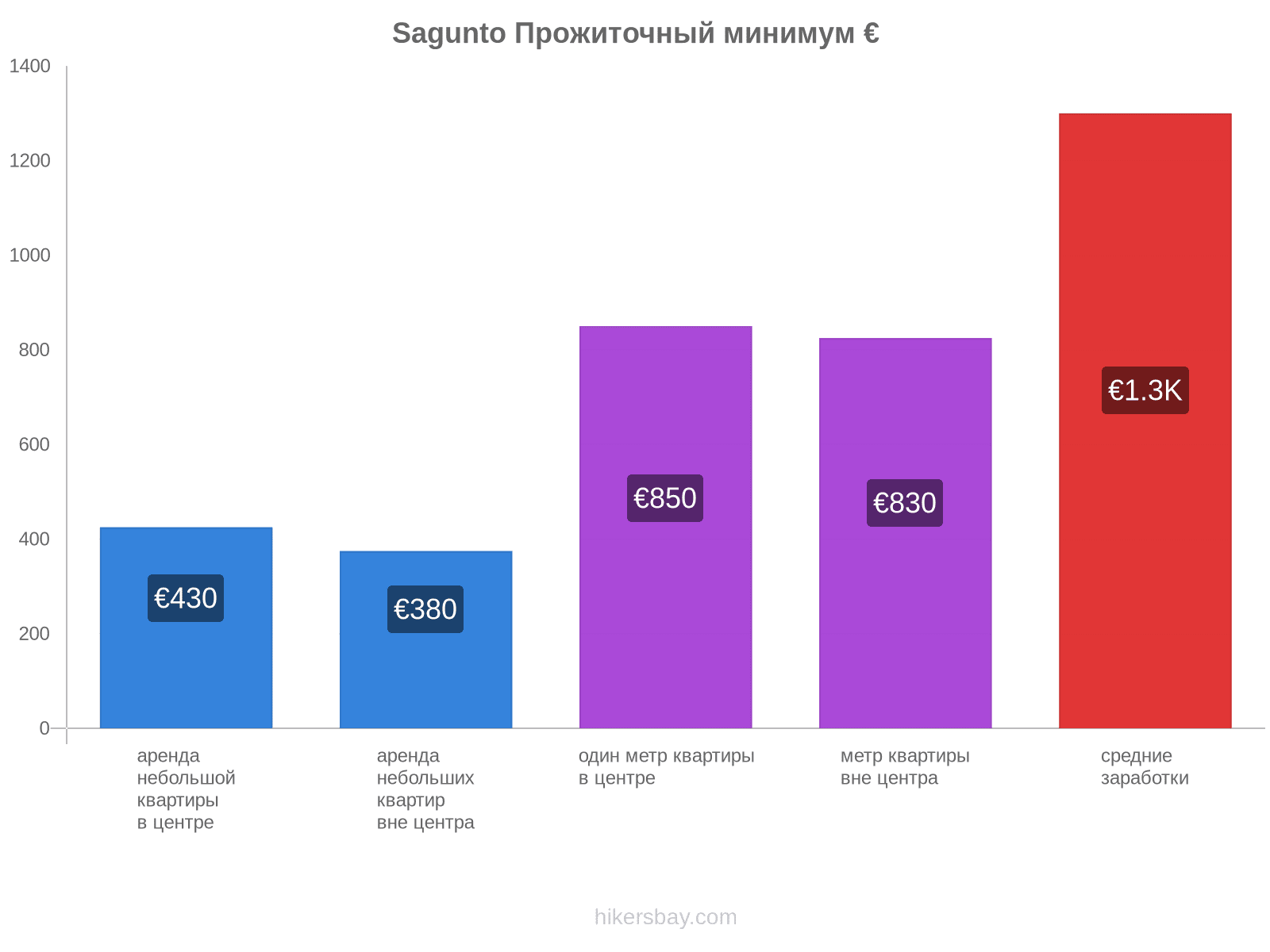 Sagunto стоимость жизни hikersbay.com