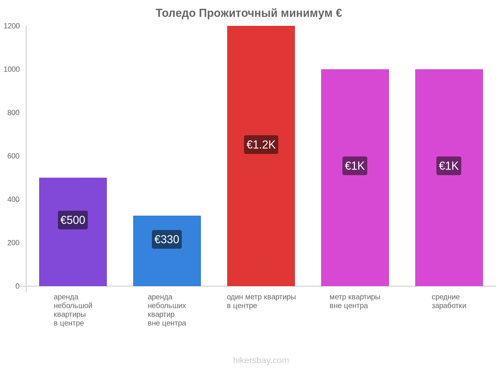 Толедо стоимость жизни hikersbay.com