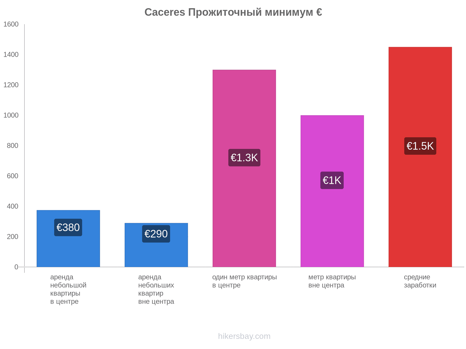 Caceres стоимость жизни hikersbay.com