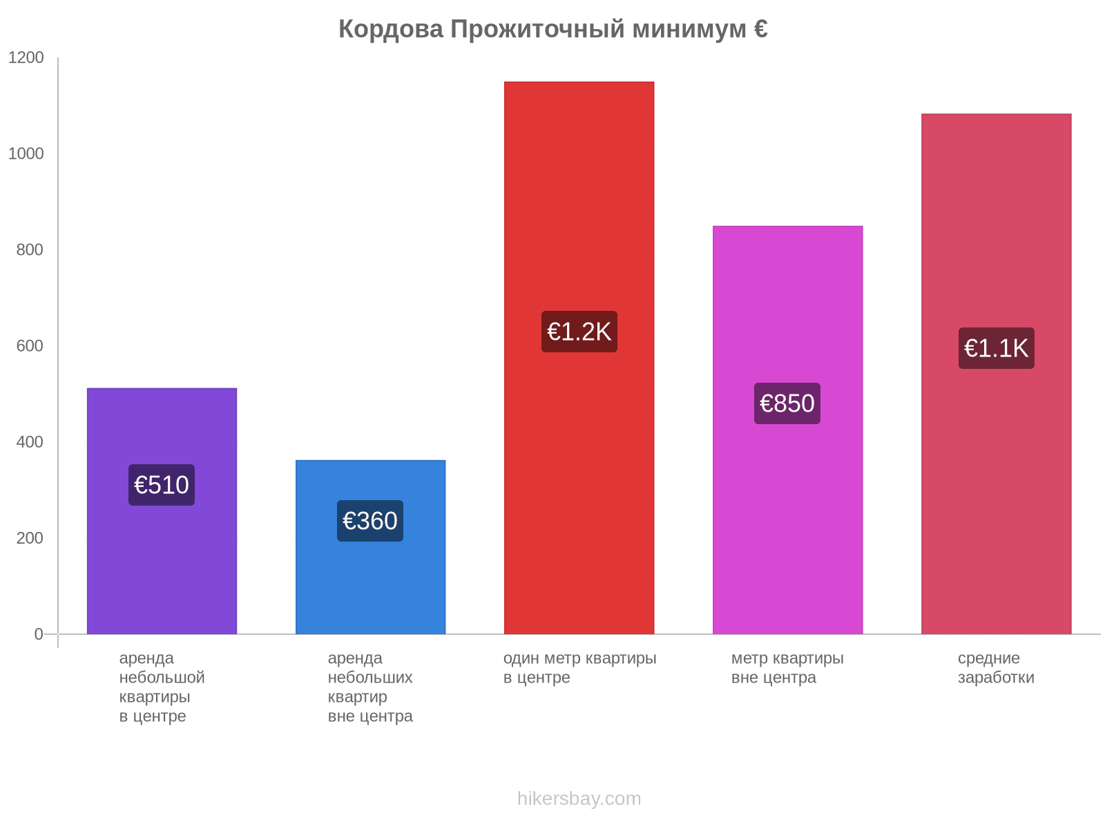 Кордова стоимость жизни hikersbay.com