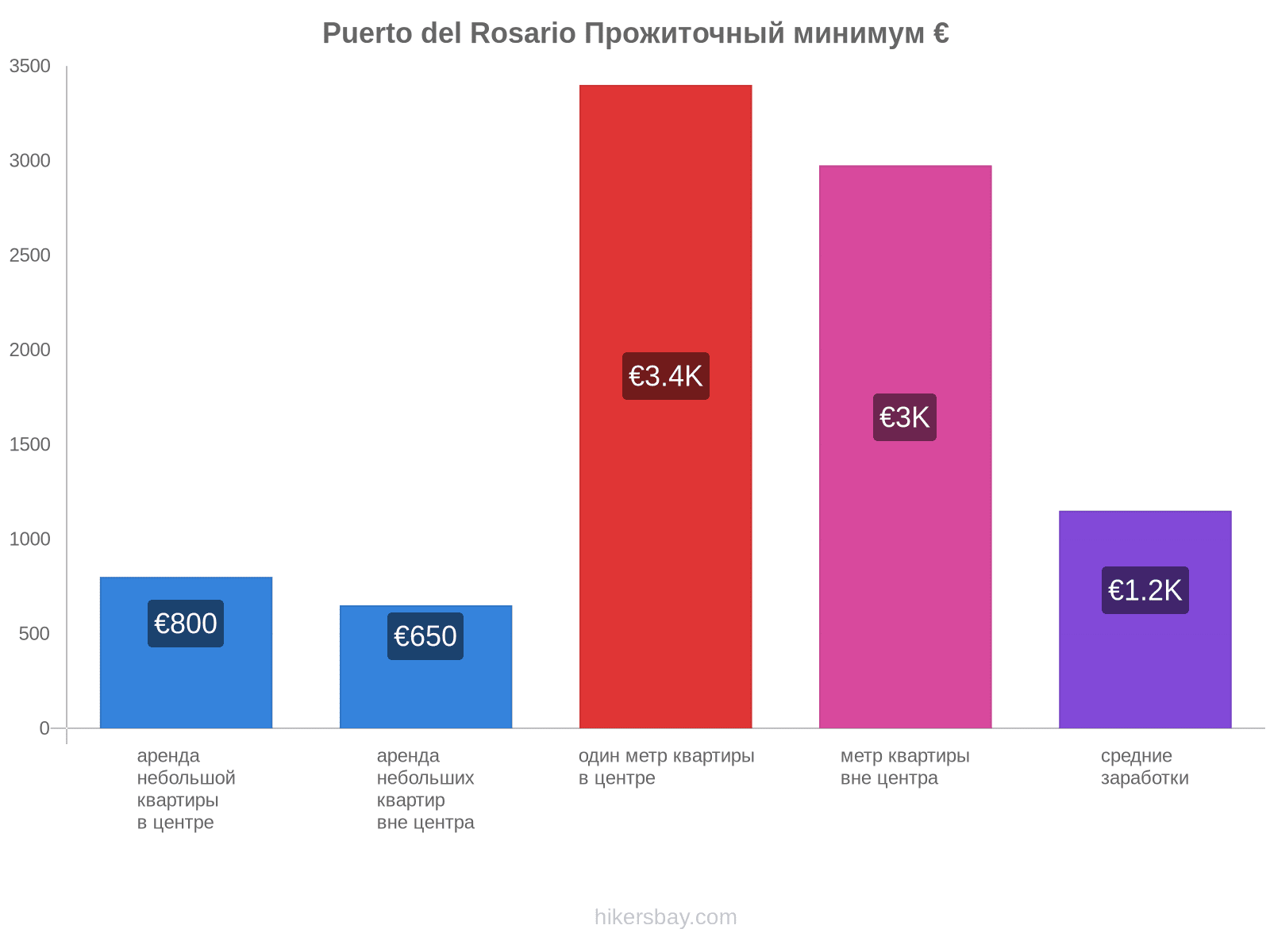 Puerto del Rosario стоимость жизни hikersbay.com