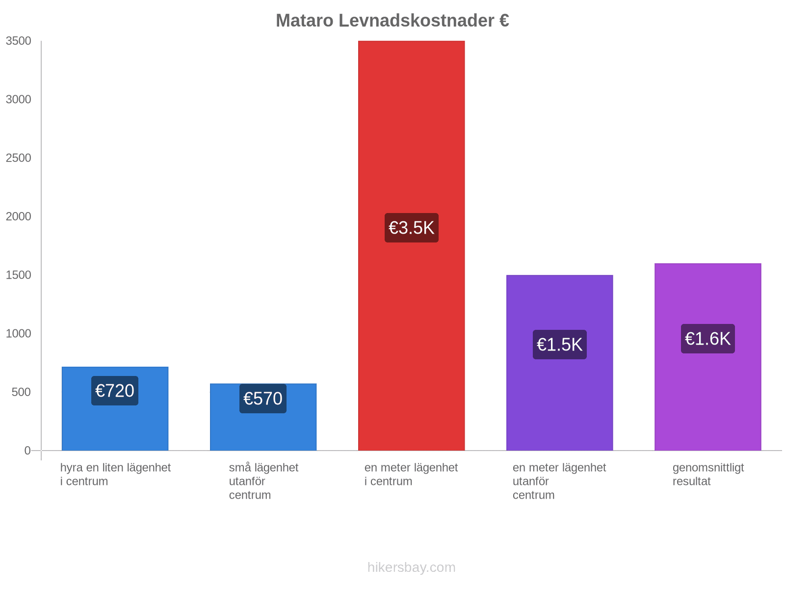 Mataro levnadskostnader hikersbay.com