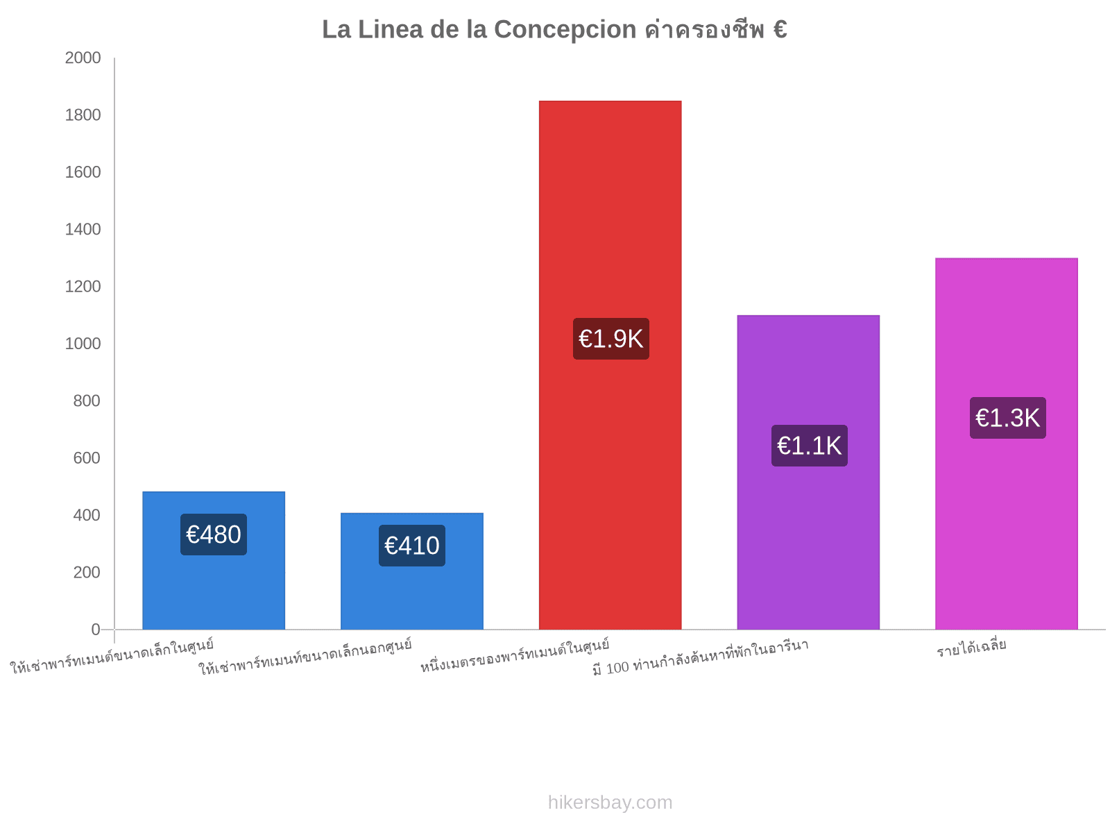 La Linea de la Concepcion ค่าครองชีพ hikersbay.com