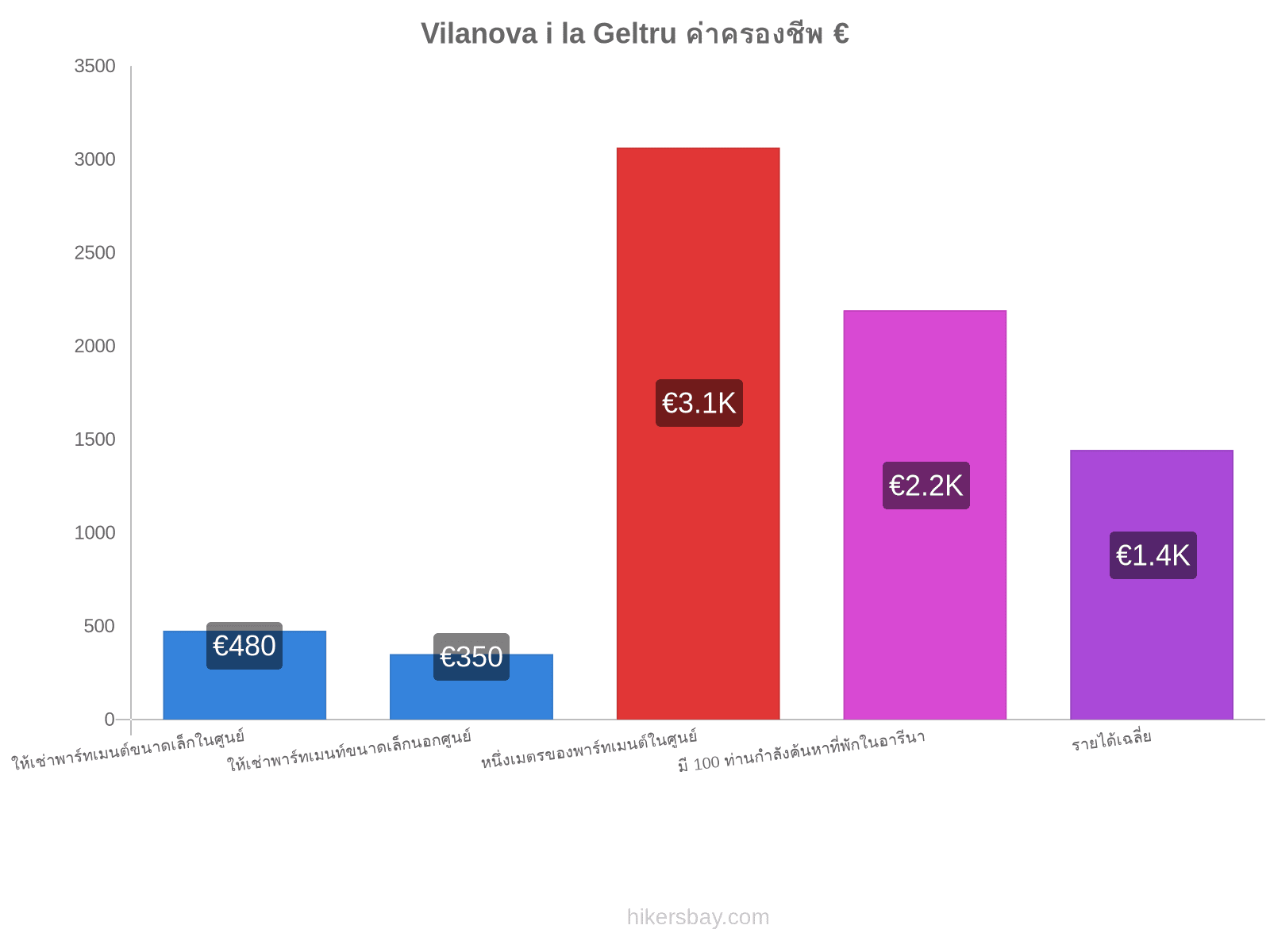 Vilanova i la Geltru ค่าครองชีพ hikersbay.com