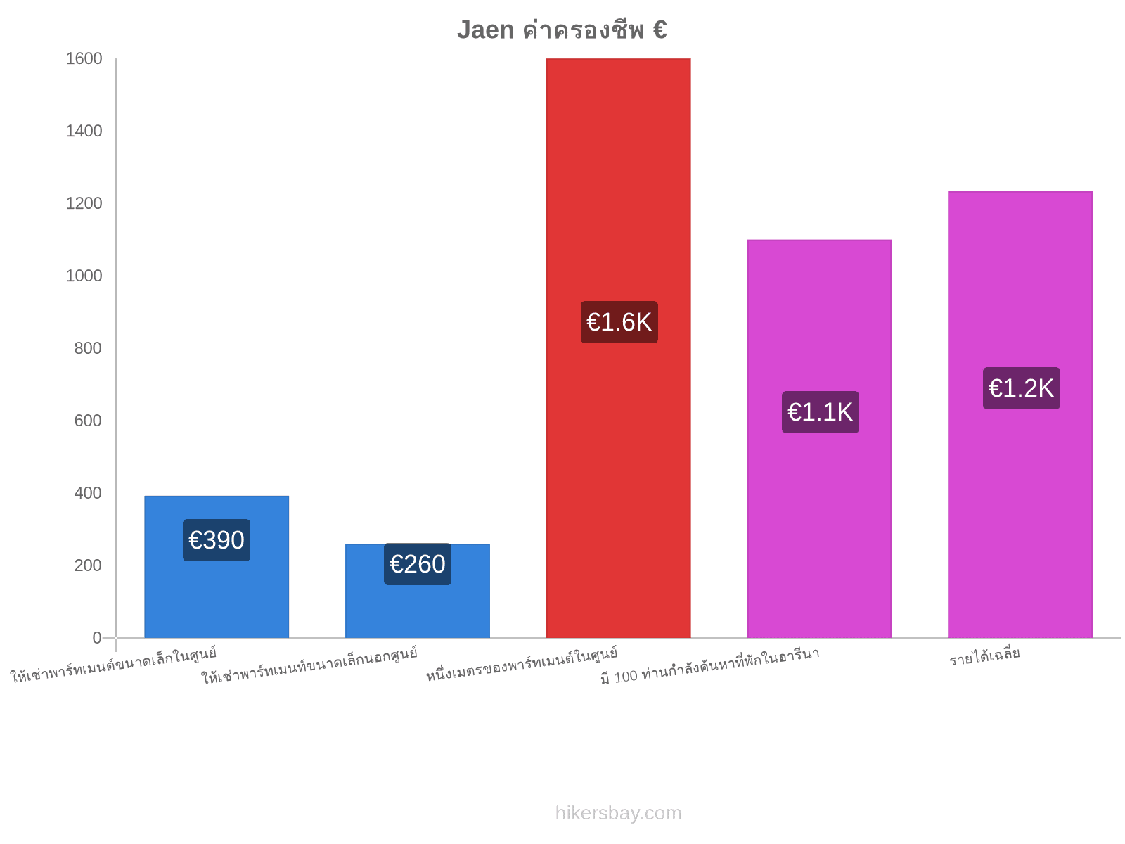 Jaen ค่าครองชีพ hikersbay.com