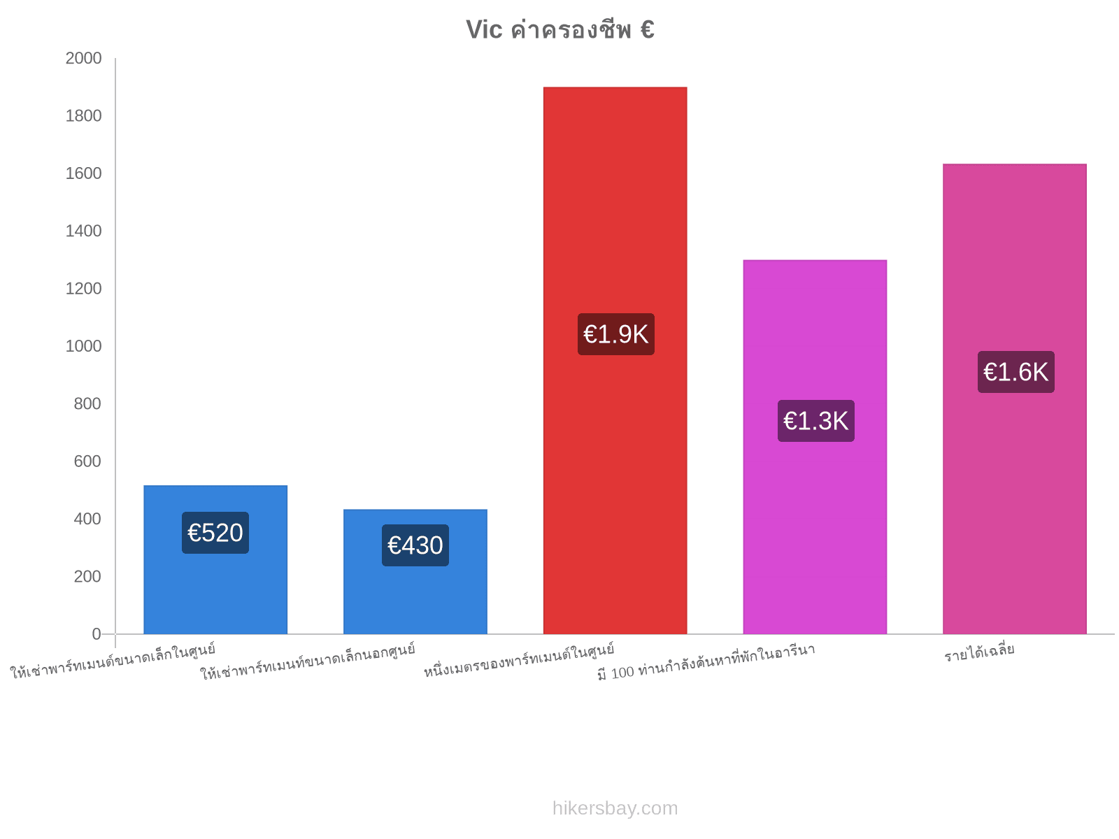 Vic ค่าครองชีพ hikersbay.com